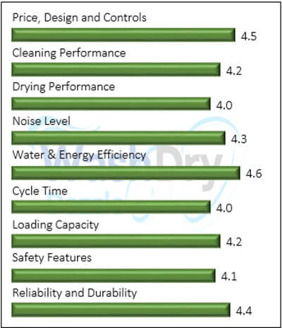 The image is a vertical bar chart displaying the performance ratings of various criteria for a ZLINE ‎DW-304-H-18 dishwasher. The chart includes categories such as Price and Design, Cleaning Performance, Drying Performance, Noise Level, Water & Energy Efficiency, Cycle Time, Loading Capacity, Safety Features, and Reliability and Durability. Each category is represented by a horizontal bar with a rating out of 5, with most categories scoring above 4.0, indicating high performance.