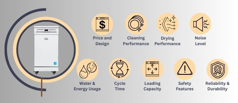 An infographic presenting 9 key performance evaluation criterion for a dishwasher in 2 rows, including price and design, cleaning and drying performance, water usage, cycle time, loading capacity, noise level, energy efficiency, safety features, and reliability and durability, with corresponding icons encircling an image of a BLACK+DECKER ‎BPD8W dishwasher on the left.