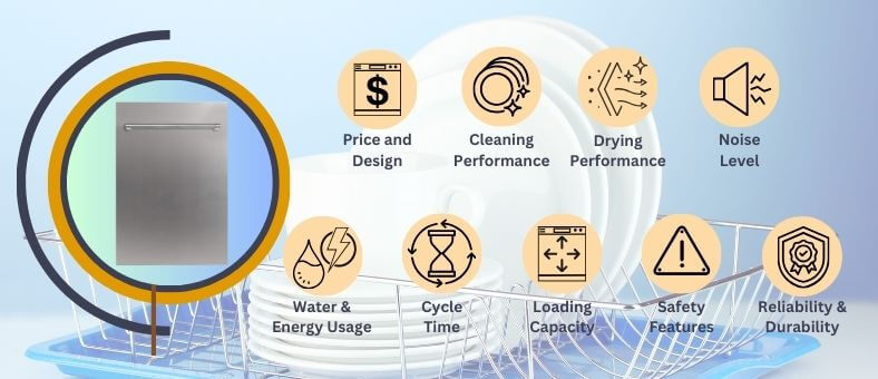 An infographic presenting 9 key performance evaluation criterion for a dishwasher in 2 rows, including price and design, cleaning and drying performance, water usage, cycle time, loading capacity, noise level, energy efficiency, safety features, and reliability and durability, with corresponding icons encircling an image of a ZLINE ‎DW-304-H-18 dishwasher on the left.