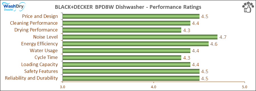 05_BLACK+DECKER BPD8W Performance Ratings-DV The performance bar chart of BLACK+DECKER BPD8W portable dishwasher presenting a comprehensive evaluation of key aspects. Including Price and Design, Cleaning Performance, Drying Performance, Noise Level, Energy Efficiency, Water Usage, Cycle Time, Loading Capacity and Reliability & Durability.