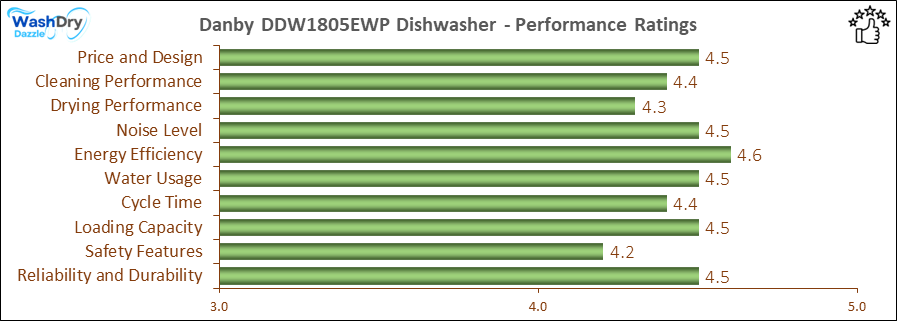 05_Danby DDW1805EWP Performance Ratings-DV The performance bar chart of Danby DDW1805EWP portable dishwasher presenting a comprehensive evaluation of key aspects. Including Price and Design, Cleaning Performance, Drying Performance, Noise Level, Energy Efficiency, Water Usage, Cycle Time, Loading Capacity and Reliability & Durability.