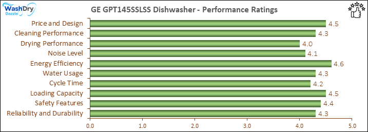 05 - GE GPT145SSLSS Early Verdict - Performance Bar The image is a horizontal bar chart displaying the performance ratings of various criteria for a GE GPT145SSLSS dishwasher. The chart includes categories such as Price and Design, Cleaning Performance, Drying Performance, Noise Level, Water & Energy Efficiency, Cycle Time, Loading Capacity, Safety Features, and Reliability and Durability. Each category is represented by a horizontal bar with a rating out of 5, with most categories scoring above 4.0, indicating high performance.