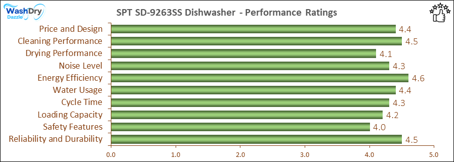 05_SPT SD-9263SS Performance Ratings-DV The performance bar chart of SPT SD-9263SS portable dishwasher presenting a comprehensive evaluation of key aspects. Including Price and Design, Cleaning Performance, Drying Performance, Noise Level, Energy Efficiency, Water Usage, Cycle Time, Loading Capacity and Reliability & Durability.