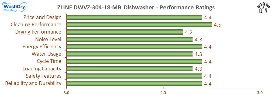 The performance bar chart of ZLINE DWVZ-304-18-MB builtin dishwasher presenting a comprehensive evaluation of key aspects. Including Price and Design, Cleaning Performance, Drying Performance, Noise Level, Energy Efficiency, Water Usage, Cycle Time, Loading Capacity and Reliability & Durability.