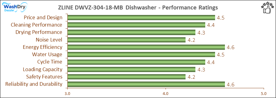 05 - ZLINE DWVZ-304-18-MB Early Verdict - Performance Bar The image is a horizontal bar chart displaying the performance ratings of various criteria for a ZLINE DWVZ-304-18-MB dishwasher. The chart includes categories such as Price and Design, Cleaning Performance, Drying Performance, Noise Level, Water & Energy Efficiency, Cycle Time, Loading Capacity, Safety Features, and Reliability and Durability. Each category is represented by a horizontal bar with a rating out of 5, with most categories scoring above 4.0, indicating high performance.