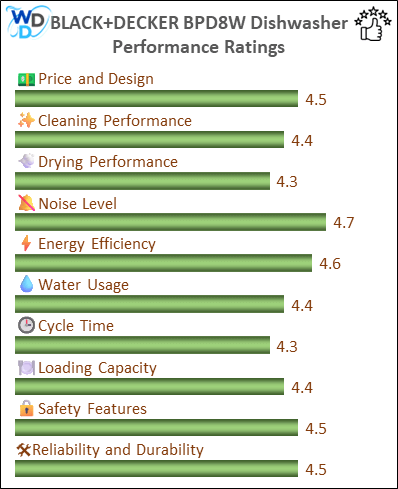 06 - BLACK+DECKER BPD8W Early Verdict - Performance Bar 01 The image is a vertical bar chart displaying the performance ratings of various criteria for a BLACK+DECKER BPD8W dishwasher. The chart includes categories such as Price and Design, Cleaning Performance, Drying Performance, Noise Level, Water & Energy Efficiency, Cycle Time, Loading Capacity, Safety Features, and Reliability and Durability. Each category is represented by a horizontal bar with a rating out of 5, with most categories scoring above 4.0, indicating high performance.