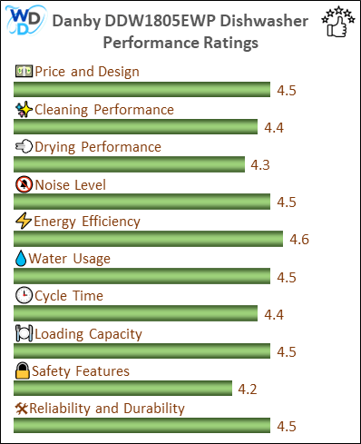 06_Danby DDW1805EWP Performance Ratings-MV The performance bar chart of Danby DDW1805EWP portable dishwasher presenting a comprehensive evaluation of key aspects. Including Price and Design, Cleaning Performance, Drying Performance, Noise Level, Energy Efficiency, Water Usage, Cycle Time, Loading Capacity and Reliability & Durability.