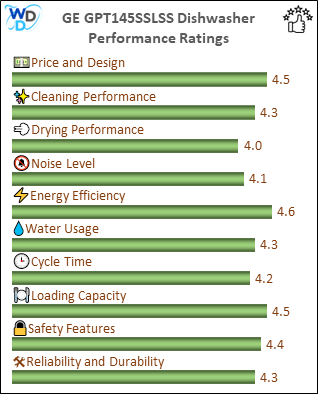 06 - GE GPT145SSLSS Early Verdict - Performance Bar 01 The image is a vertical bar chart displaying the performance ratings of various criteria for a GE GPT145SSLSS dishwasher. The chart includes categories such as Price and Design, Cleaning Performance, Drying Performance, Noise Level, Water & Energy Efficiency, Cycle Time, Loading Capacity, Safety Features, and Reliability and Durability. Each category is represented by a horizontal bar with a rating out of 5, with most categories scoring above 4.0, indicating high performance.