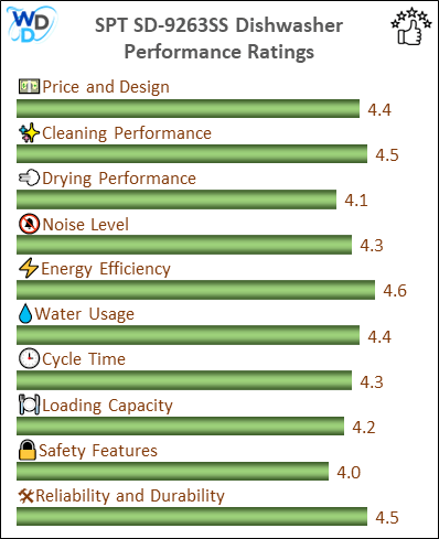 06_SPT SD-9263SS Performance Ratings-MV The performance bar chart of SPT SD-9263SS portable dishwasher presenting a comprehensive evaluation of key aspects. Including Price and Design, Cleaning Performance, Drying Performance, Noise Level, Energy Efficiency, Water Usage, Cycle Time, Loading Capacity and Reliability & Durability.