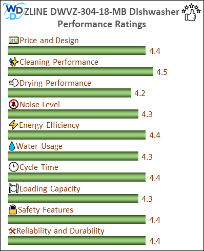 The performance bar chart of ZLINE DWVZ-304-18-MB builtin dishwasher presenting a comprehensive evaluation of key aspects. Including Price and Design, Cleaning Performance, Drying Performance, Noise Level, Energy Efficiency, Water Usage, Cycle Time, Loading Capacity and Reliability & Durability.