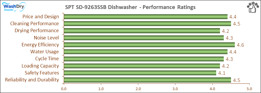 05_SPT SD-9263SSB Performance Ratings-DV The performance bar chart of SPT SD-9263SSB portable dishwasher presenting a comprehensive evaluation of key aspects. Including Price and Design, Cleaning Performance, Drying Performance, Noise Level, Energy Efficiency, Water Usage, Cycle Time, Loading Capacity and Reliability & Durability.