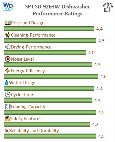 06_SPT SD-9263W Performance Ratings-MV The performance bar chart of SPT SD-9263W portable dishwasher presenting a comprehensive evaluation of key aspects. Including Price and Design, Cleaning Performance, Drying Performance, Noise Level, Energy Efficiency, Water Usage, Cycle Time, Loading Capacity and Reliability & Durability.