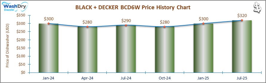07_BLACK + DECKER BCD6W Price History Chart-DW The price history chart of the BLACK + DECKER BCD6W countertop dishwasher shows its price fluctuation in the previous months.