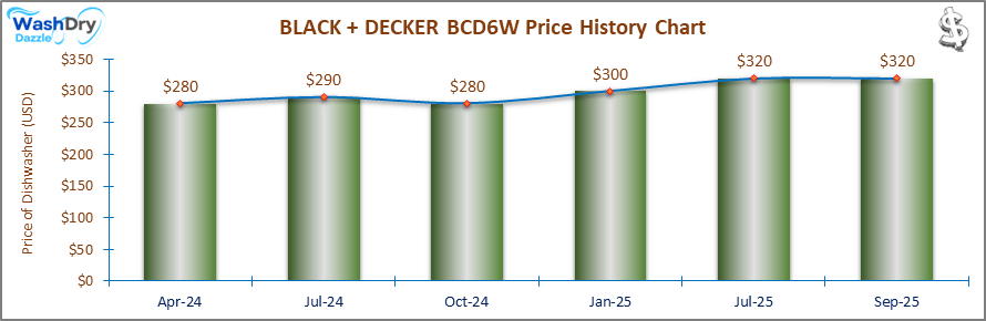 07_BLACK + DECKER BCD6W Price History Chart-DW The price history chart of the BLACK + DECKER BCD6W countertop dishwasher shows its price fluctuation in the previous months.