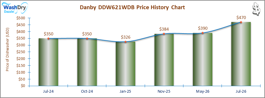 07_Danby DDW621WDB Price History Chart-DW The price history chart of the Danby DDW621WDB countertop dishwasher shows its price fluctuation in the previous months.