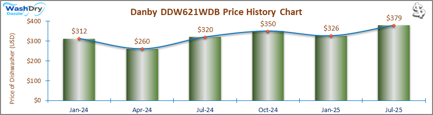 07_Danby DDW621WDB Price History Chart-DW The price history chart of the Danby DDW621WDB countertop dishwasher shows its price fluctuation in the previous months.