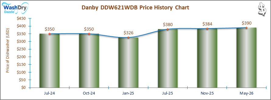 The price history chart of the Danby DDW621WDB countertop dishwasher shows its price fluctuation in the previous months.