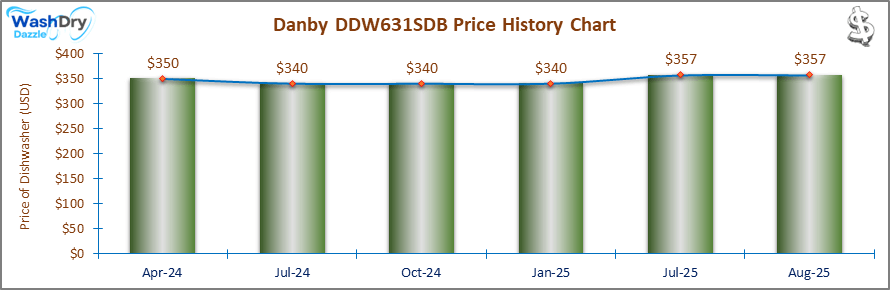 07_Danby DDW631SDB Price History Chart-DW The price history chart of the Danby DDW631SDB countertop dishwasher shows its price fluctuation in the previous months.