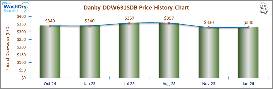 07_Danby DDW631SDB Price History Chart-DW The price history chart of the Danby DDW631SDB countertop dishwasher shows its price fluctuation in the previous months.