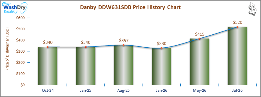 01_Danby DDW631SDB Price History Chart-DW Danby DDW631SDB Price History Chart: A price history chart tracking the price fluctuations of the Danby DDW631SDB countertop dishwasher over time. The prices range from $359 in October 2023 to $340 in January 2025, showing a gradual decrease over time.
