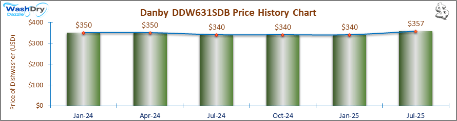 01_Danby DDW631SDB Price History Chart-DW Danby DDW631SDB Price History Chart: A price history chart tracking the price fluctuations of the Danby DDW631SDB countertop dishwasher over time. The prices range from $359 in October 2023 to $340 in January 2025, showing a gradual decrease over time.