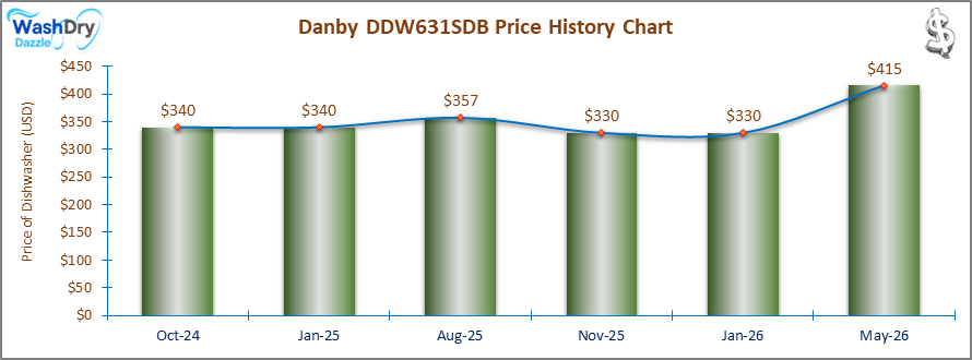 The price history chart of the Danby DDW631SDB countertop dishwasher shows its price fluctuation in the previous months.