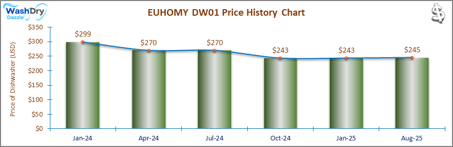 07_EUHOMY DW01 Price History Chart-DW The price history chart of the EUHOMY DW01 countertop dishwasher shows its price fluctuation in the previous months.