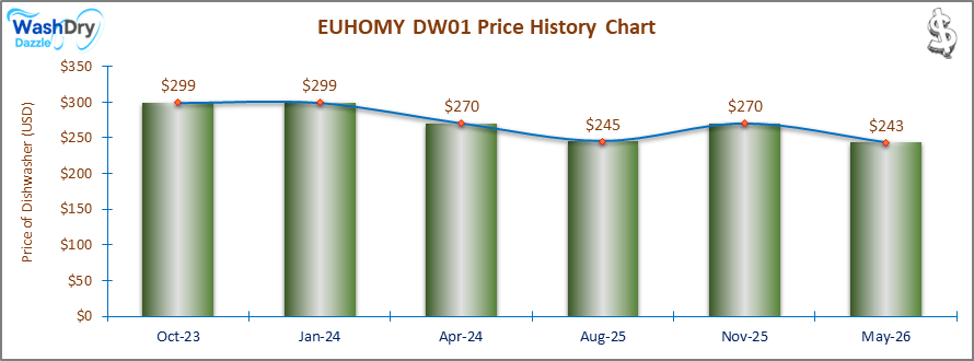 The price history chart of the EUHOMY DW01 countertop dishwasher shows its price fluctuation in the previous months.