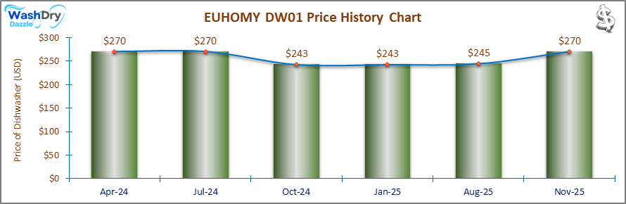 The price history chart of the EUHOMY DW01 countertop dishwasher shows its price fluctuation in the previous months.