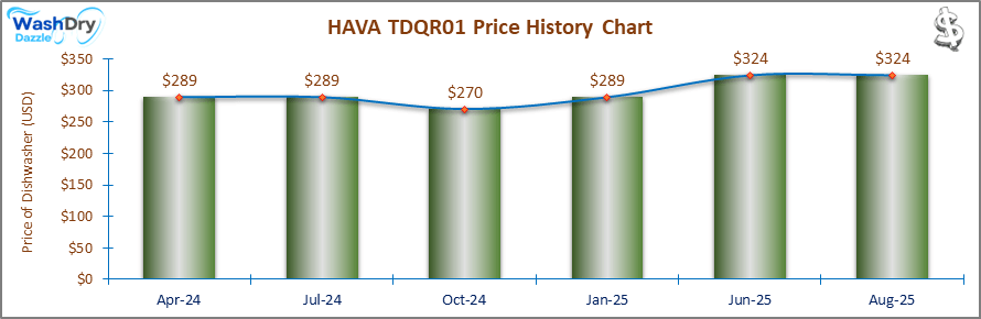 07_HAVA TDQR01 Price History Chart-DW The price history chart of the HAVA TDQR01 countertop dishwasher shows its price fluctuation in the previous months.