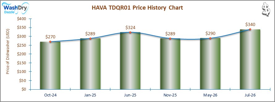 The price history chart of the HAVA TDQR01 countertop dishwasher shows its price fluctuation in the previous months.