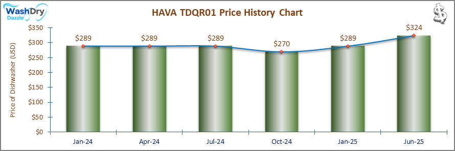 07_HAVA TDQR01 Price History Chart-DW The price history chart of the HAVA TDQR01 countertop dishwasher shows its price fluctuation in the previous months.