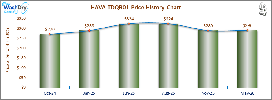 The price history chart of the HAVA TDQR01 countertop dishwasher shows its price fluctuation in the previous months.