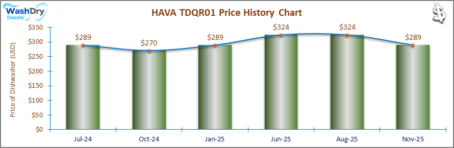 The price history chart of the HAVA TDQR01 countertop dishwasher shows its price fluctuation in the previous months.