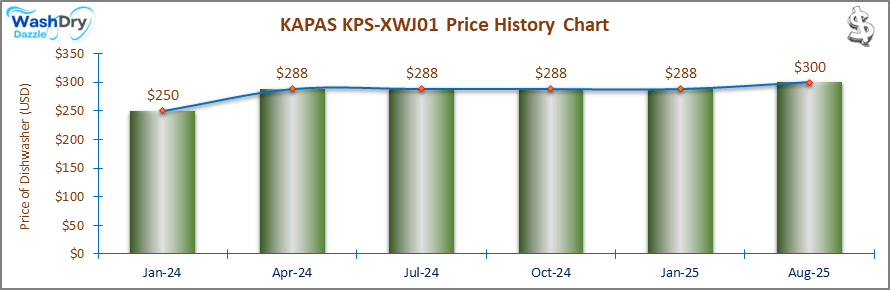 07_KAPAS KPS-XWJ01 Price History Chart-DW The price history chart of the KAPAS KPS-XWJ01 countertop dishwasher shows its price fluctuation in the previous months.