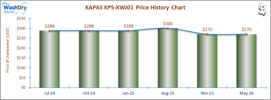 07_KAPAS KPS-XWJ01 Price History Chart-DW The price history chart of the KAPAS KPS-XWJ01 countertop dishwasher shows its price fluctuation in the previous months.