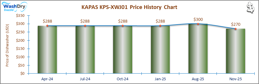 The price history chart of the KAPAS KPS-XWJ01 countertop dishwasher shows its price fluctuation in the previous months.