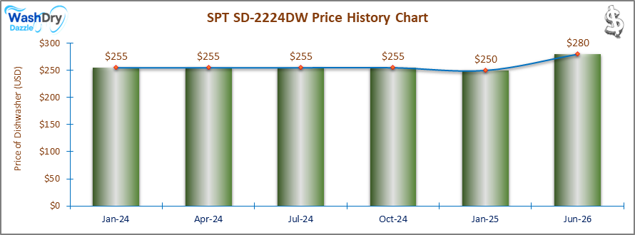 01_SPT SD-2224DW Price History Chart-DW SPT SD-2224DW Price History Chart: "Line and bar chart displaying the price history of the SPT SD-2224DW countertop dishwasher. Prices range from $300 in Oct-23 to $250 in Jan-25, showing fluctuations over time."