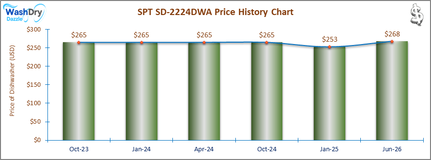 The price history chart of the SPT SD-2224DWA countertop dishwasher shows its price fluctuation in the previous months.