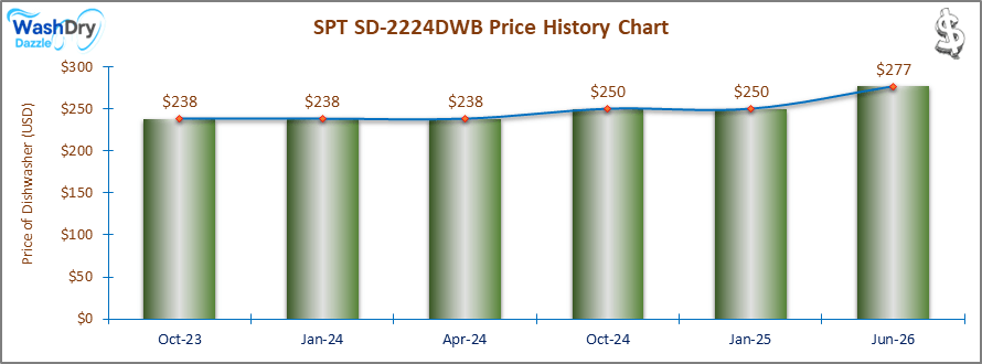 The price history chart of the SPT SD-2224DWB countertop dishwasher shows its price fluctuation in the previous months.