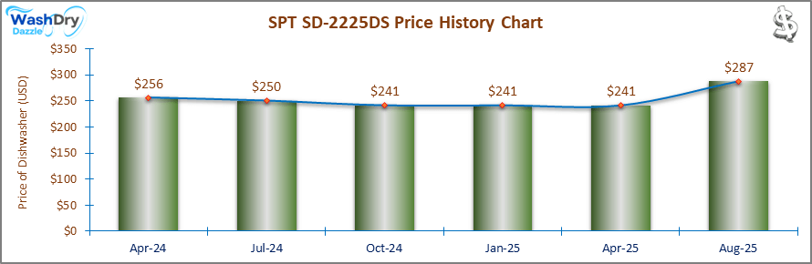 07_SPT SD-2225DS Price History Chart-DW The price history chart of the SPT SD-2225DS countertop dishwasher shows its price fluctuation in the previous months.