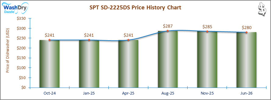 07_SPT SD-2225DS Price History Chart-DW The price history chart of the SPT SD-2225DS countertop dishwasher shows its price fluctuation in the previous months.