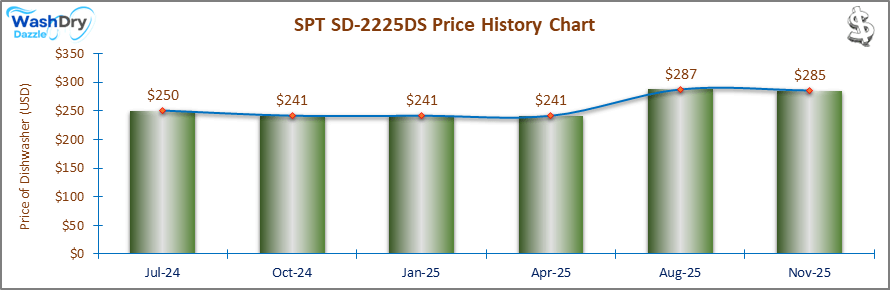07_SPT SD-2225DS Price History Chart-DW The price history chart of the SPT SD-2225DS countertop dishwasher shows its price fluctuation in the previous months.