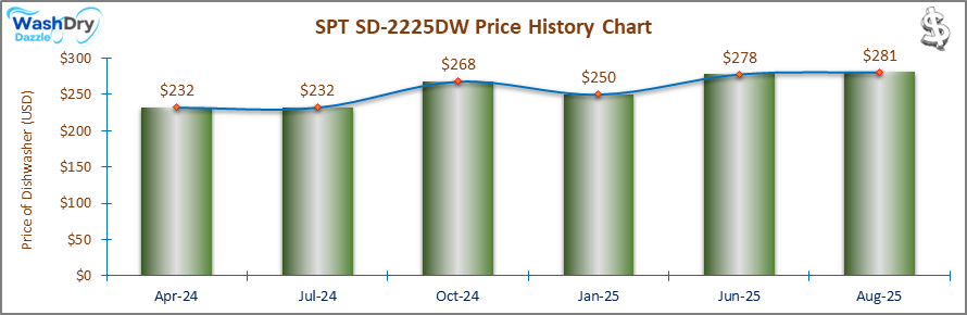 07_SPT SD-2225DW Price History Chart-DW The price history chart of the SPT SD-2225DW countertop dishwasher shows its price fluctuation in the previous months.