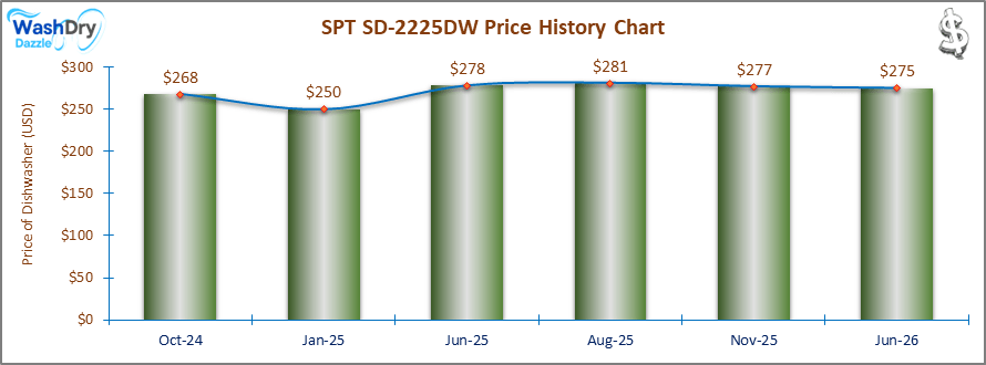 07_SPT SD-2225DW Price History Chart-DW The price history chart of the SPT SD-2225DW countertop dishwasher shows its price fluctuation in the previous months.