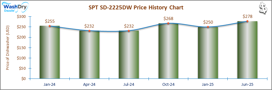 201_SPT SD-2225WD Price History Chart-DW.png SPT SD-2225WD Price History Chart: A bar chart showing the price history of the SPT SD-2225WD dishwasher from October 2023 to January 2025. Prices fluctuate between $245 and $258, with a steady decline to $241 by January 2025.