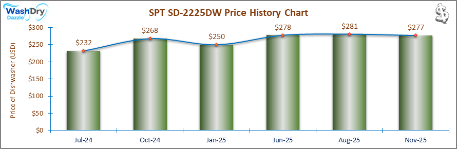 201_SPT SD-2225WD Price History Chart-DW.png SPT SD-2225WD Price History Chart: A bar chart showing the price history of the SPT SD-2225WD dishwasher from October 2023 to January 2025. Prices fluctuate between $245 and $258, with a steady decline to $241 by January 2025.