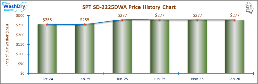The price history chart of the SPT SD-2225DWA countertop dishwasher shows its price fluctuation in the previous months.