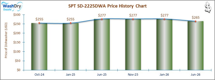 The price history chart of the SPT SD-2225DWA countertop dishwasher shows its price fluctuation in the previous months.