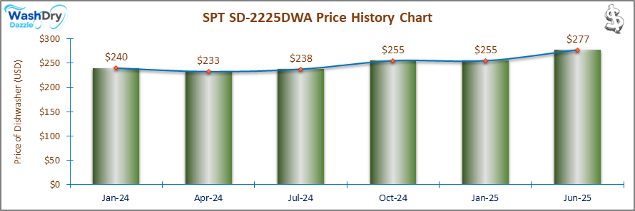 07_SPT SD-2225DWA Price History Chart-DW The price history chart of the SPT SD-2225DWA countertop dishwasher shows its price fluctuation in the previous months.